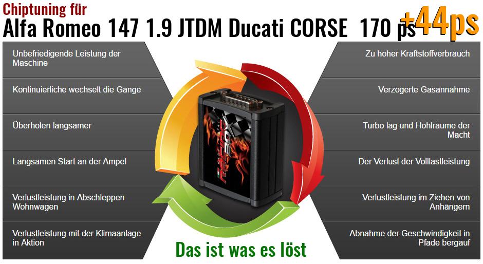 Chiptuning Alfa Romeo 147 1.9 JTDM Ducati CORSE 170 ps das ist was es löst