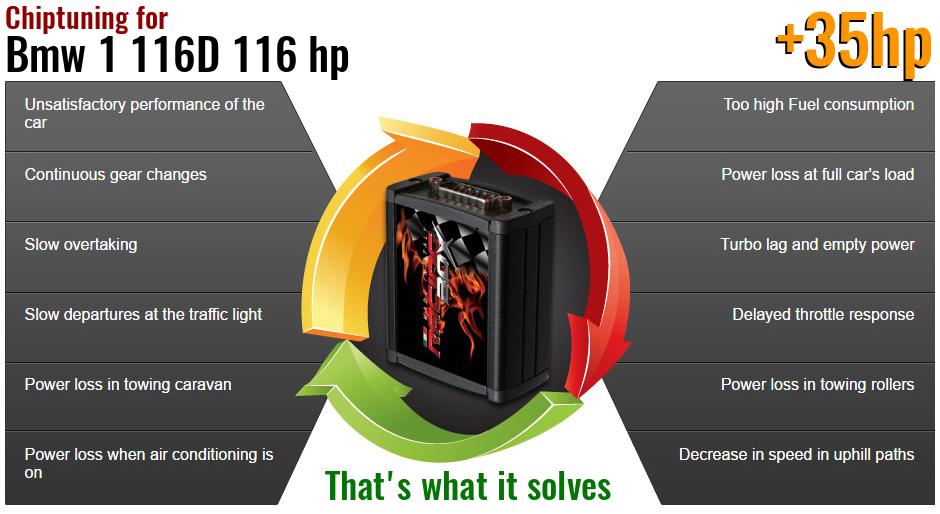 Chiptuning Bmw 1 116D 116 hp what it solves