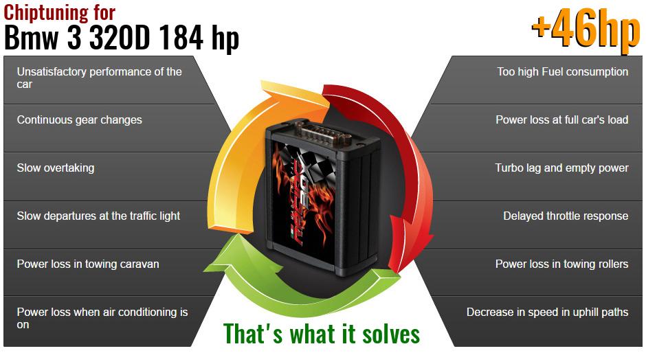 Chiptuning Bmw 3 320D 184 hp what it solves