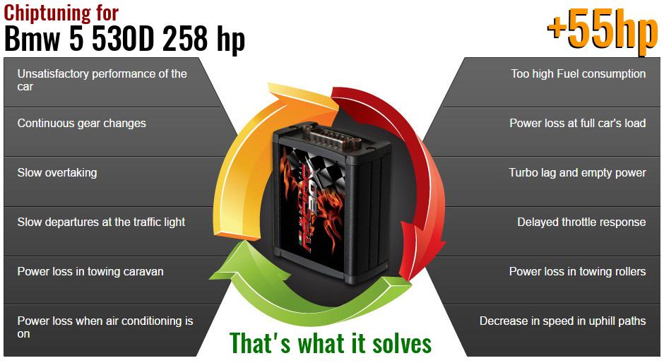 Chiptuning Bmw 5 530D 258 hp what it solves