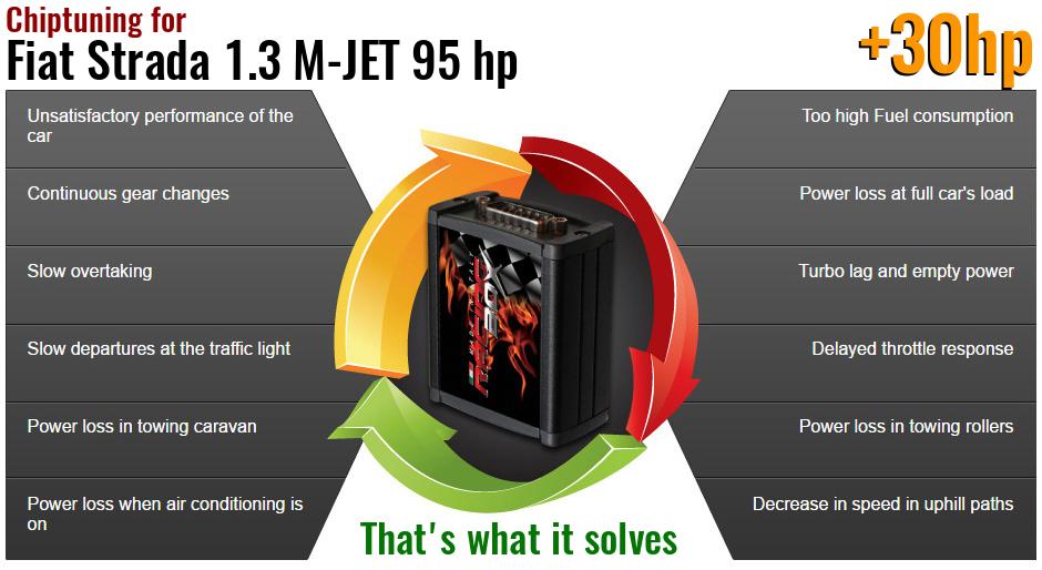 Chiptuning Fiat Strada 1.3 M-JET 95 hp what it solves