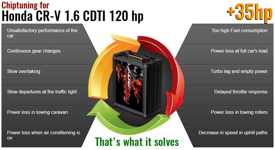 Chiptuning Honda CR-V 1.6 CDTI 120 hp what it solves