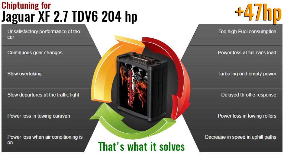 Chiptuning Jaguar XF 2.7 TDV6 204 hp what it solves