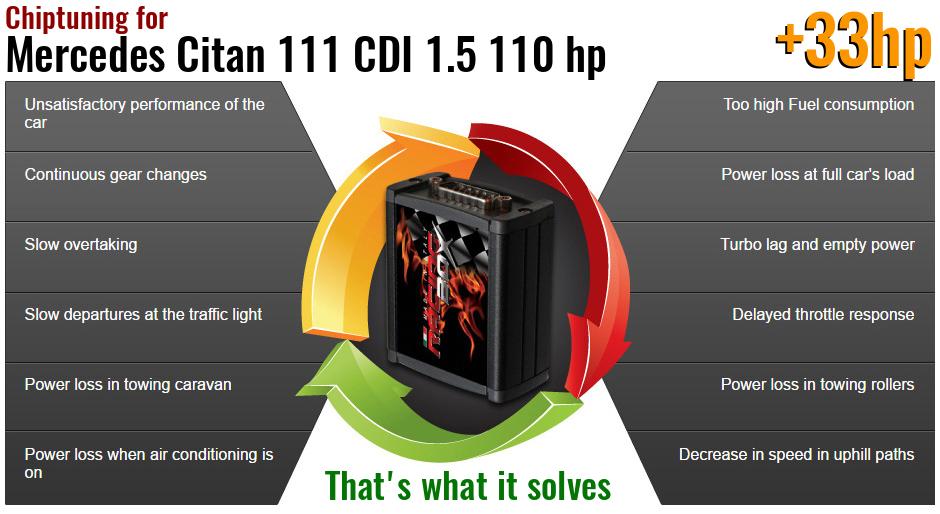 Chiptuning Mercedes Citan 111 CDI 1.5 110 hp what it solves