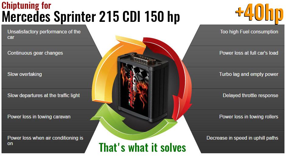 Chiptuning Mercedes Sprinter 215 CDI 150 hp what it solves