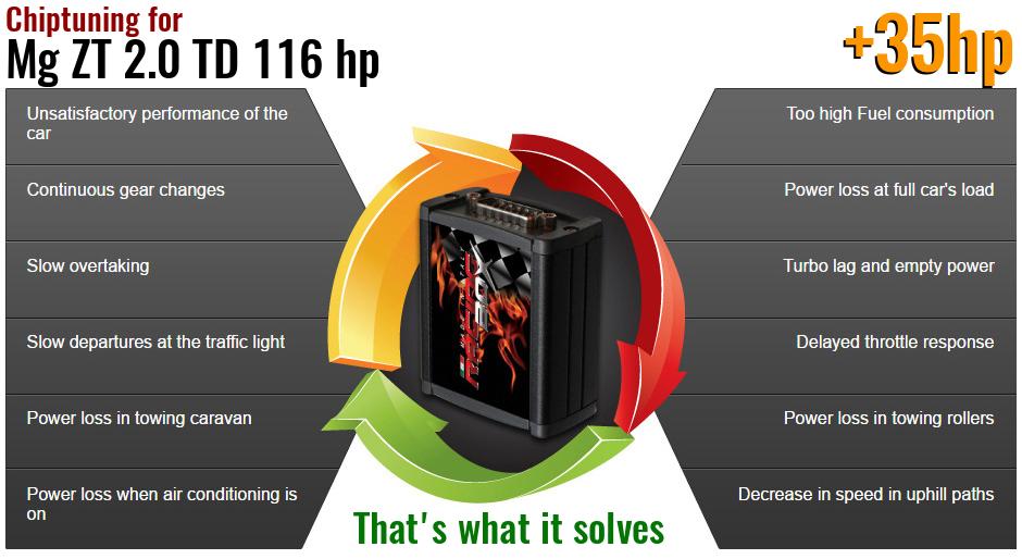 Chiptuning Mg ZT 2.0 TD 116 hp what it solves