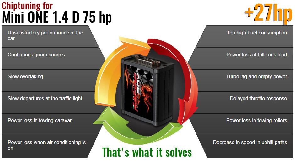 Chiptuning Mini ONE 1.4 D 75 hp what it solves