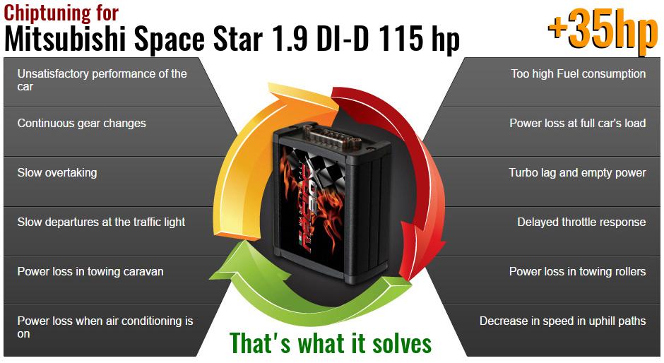 Chiptuning Mitsubishi Space Star 1.9 DI-D 115 hp what it solves