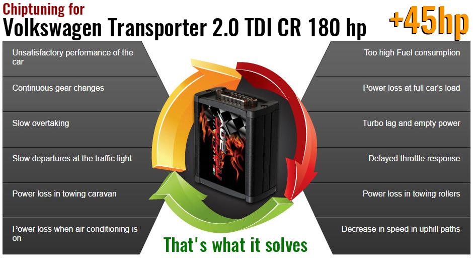 Chiptuning Volkswagen Transporter 2.0 TDI CR 180 hp what it solves