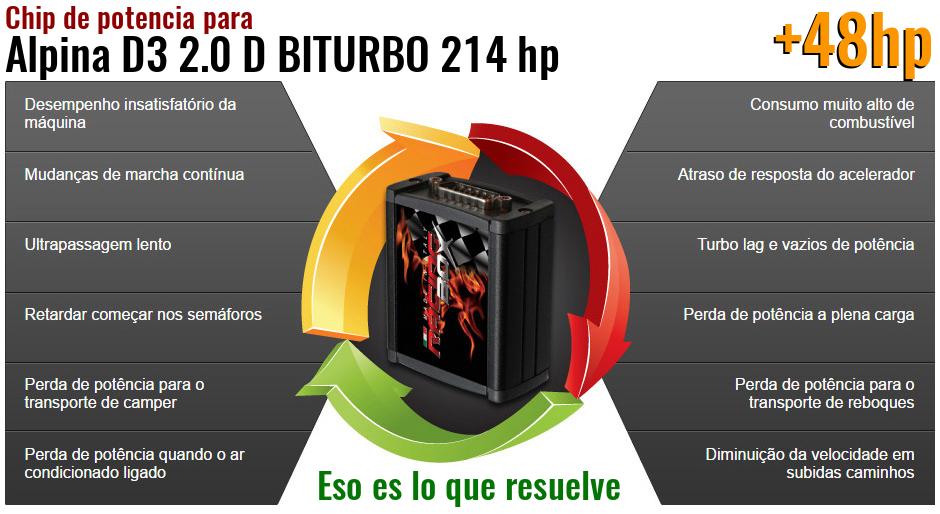 Chip de potencia Alpina D3 2.0 D BITURBO 214 hp lo que resuelve