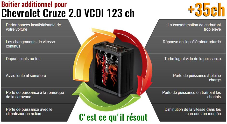 Boitier additionnel Chevrolet Cruze 2.0 VCDI 123 ch qu'est ce qu'il resout