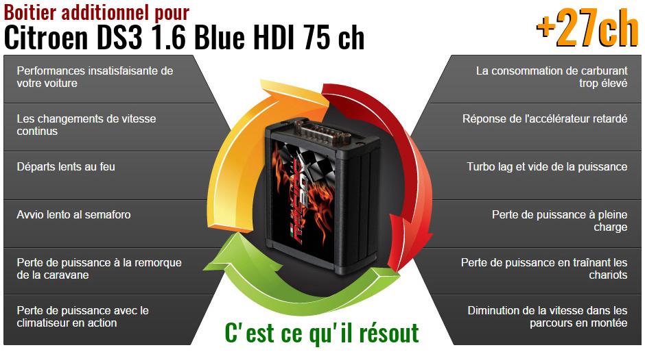 Boitier additionnel Citroen DS3 1.6 Blue HDI 75 ch qu'est ce qu'il resout