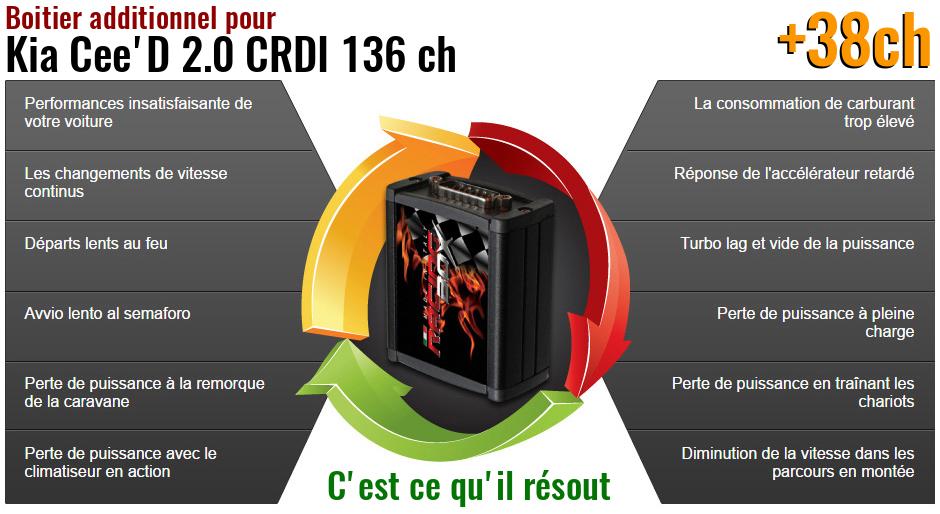 Boitier additionnel Kia Cee'D 2.0 CRDI 136 ch qu'est ce qu'il resout