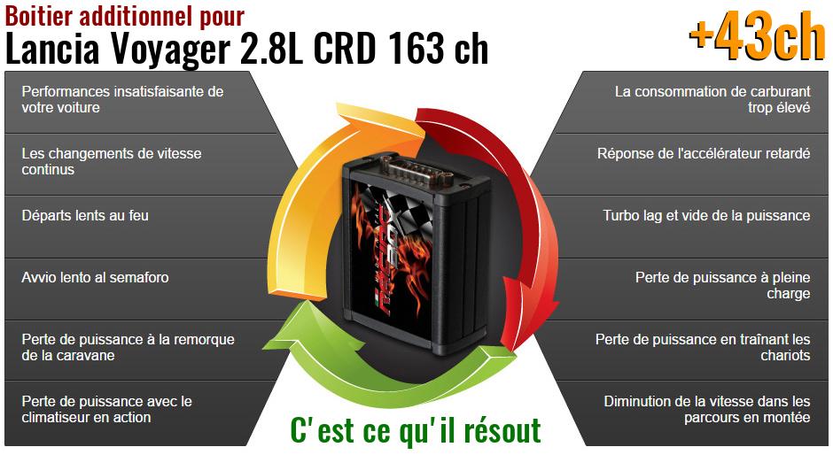 Boitier additionnel Lancia Voyager 2.8L CRD 163 ch qu'est ce qu'il resout