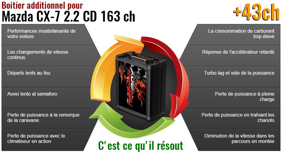 Boitier additionnel Mazda CX-7 2.2 CD 163 ch qu'est ce qu'il resout