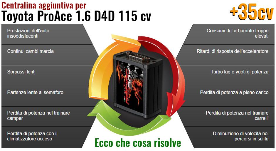 Centralina aggiuntiva Toyota ProAce 1.6 D4D 115 cv Che cosa risolve